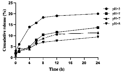Preparation method and applications for polydopamine coated mesoporous silica/elemene composite nanoparticle preparation