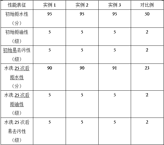 Fluorosilicone water-repellent and oil-repellent finishing emulsion preparation method