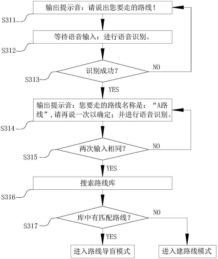 Blind guiding method and system based on satellite precision positioning technology