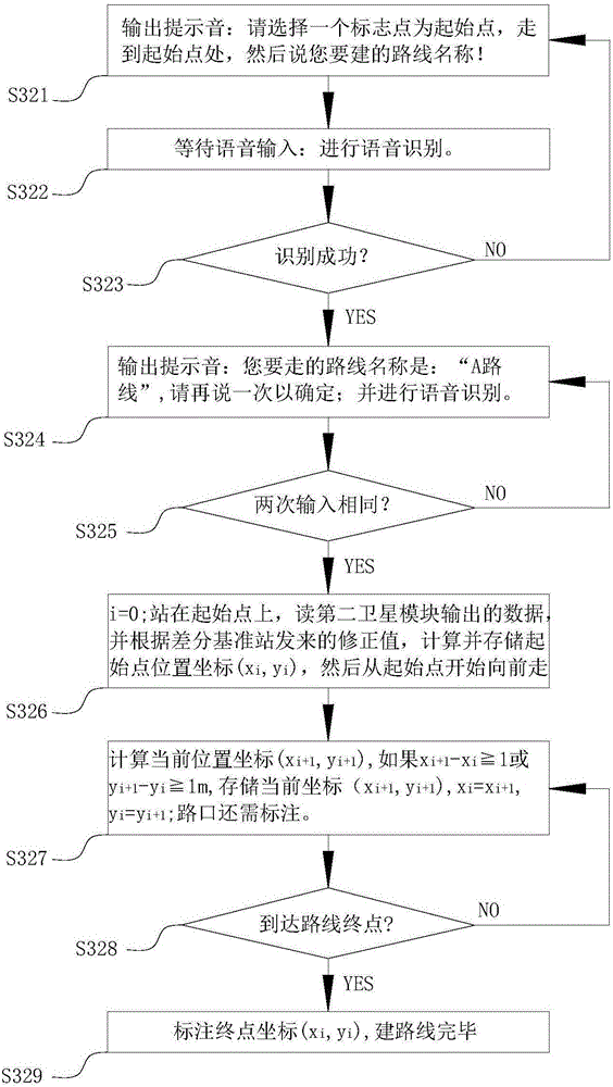 Blind guiding method and system based on satellite precision positioning technology