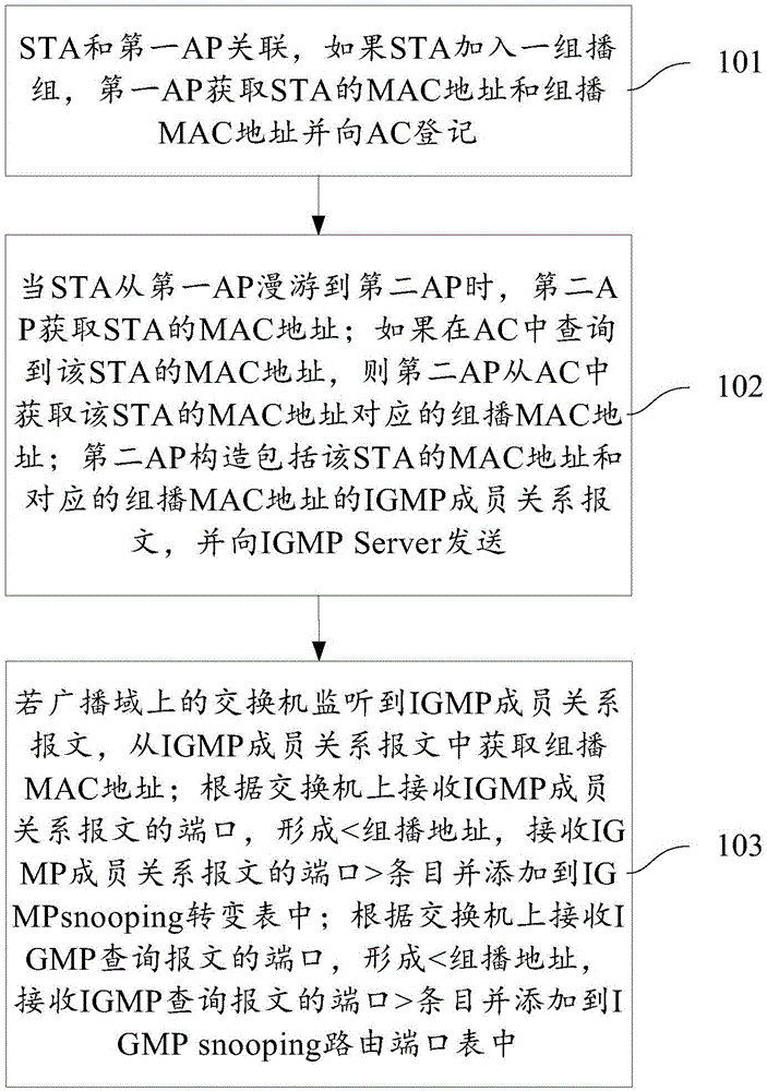 Internet group management protocol (IGMP) snooping processing method and system during station (STA) roaming