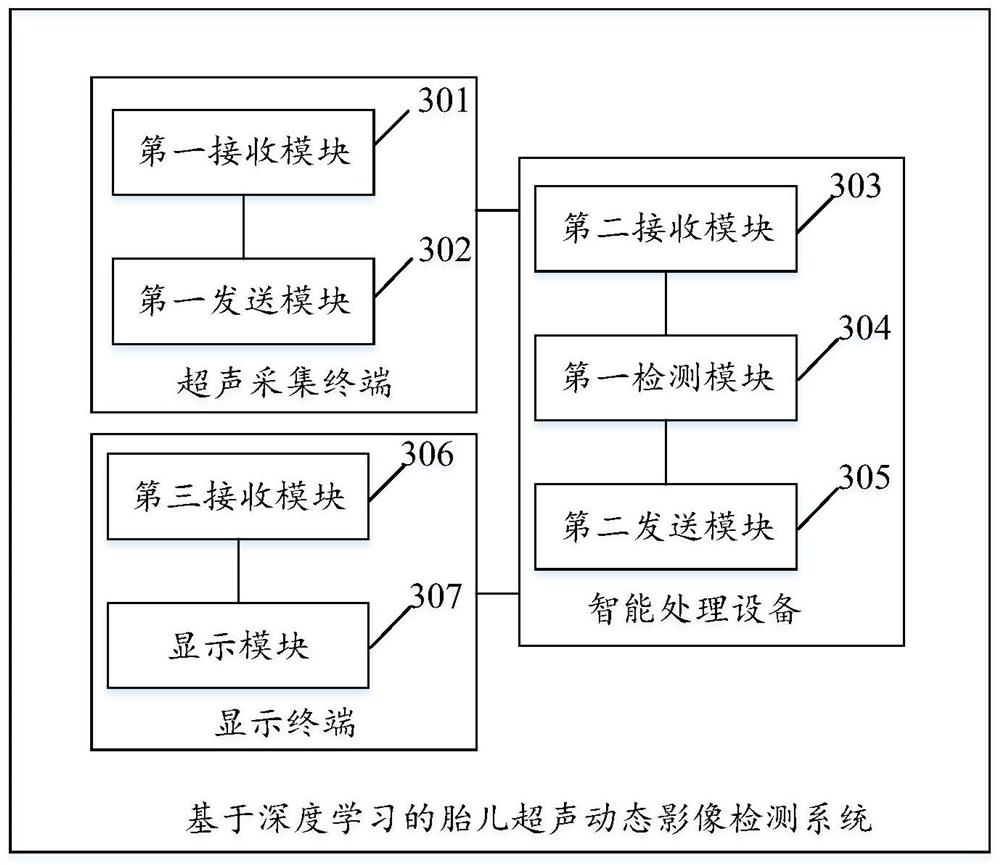 Fetal ultrasound dynamic image detection method and system based on deep learning