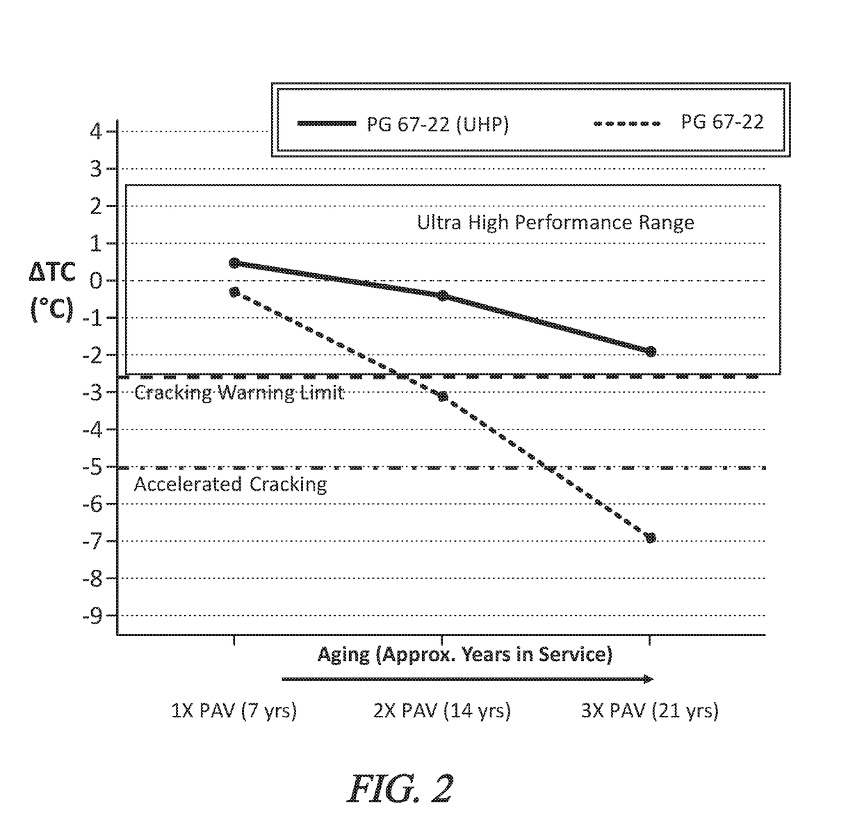 Age resistant coatings and methods for treating roadway substrates