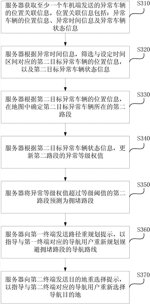 Method and device for predicting congested road segment, equipment, server and storage medium