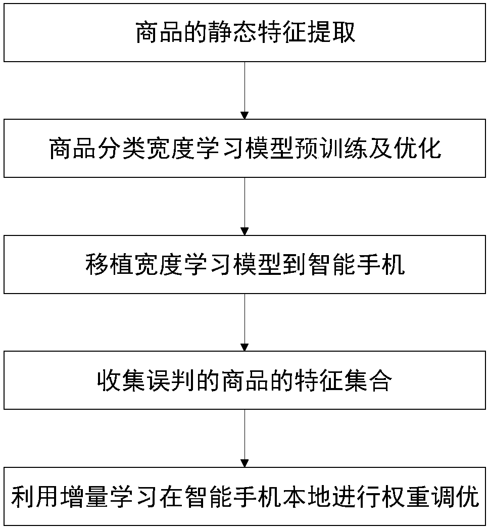 Offline commodity authentication method based on width learning and wide-angle microscopic images