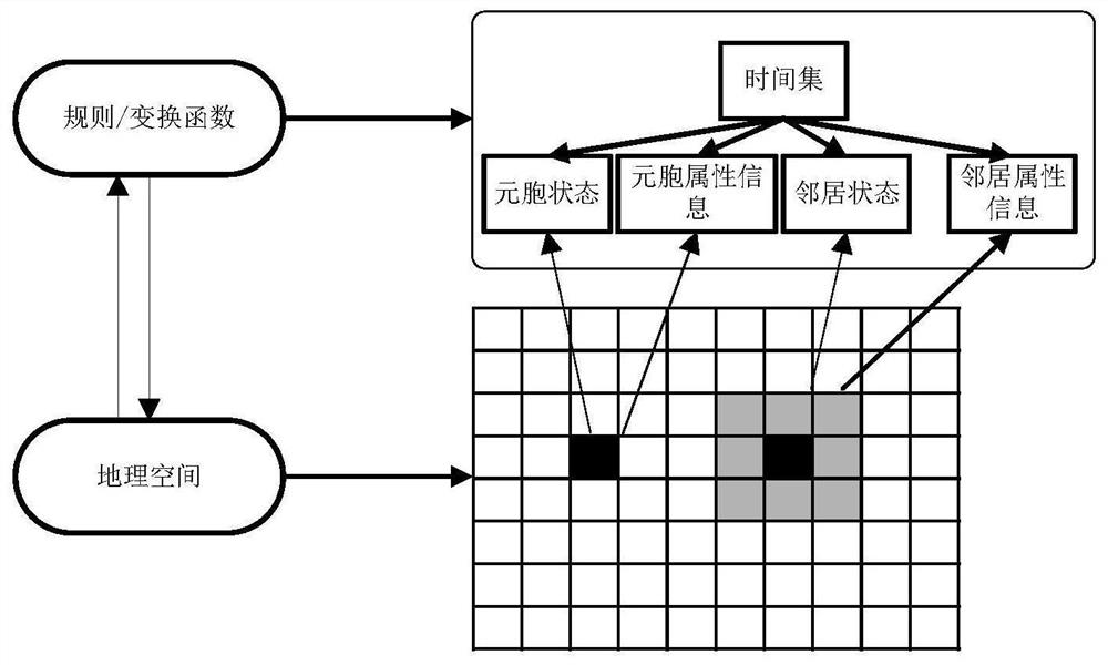 A Spatiotemporal Autocorrelation Analysis Method for Geographic Multivariate Flow Data Based on Cellular Automata