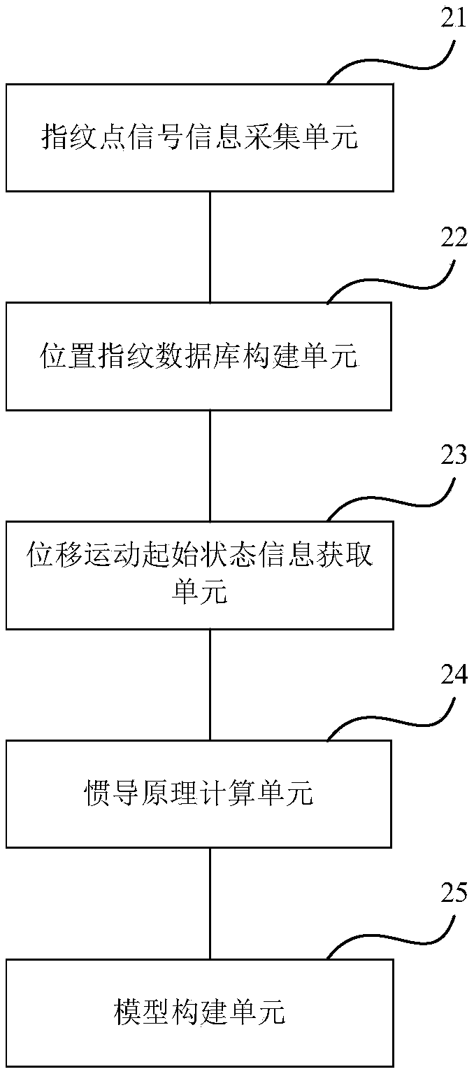 Mobile terminal indoor location method and device