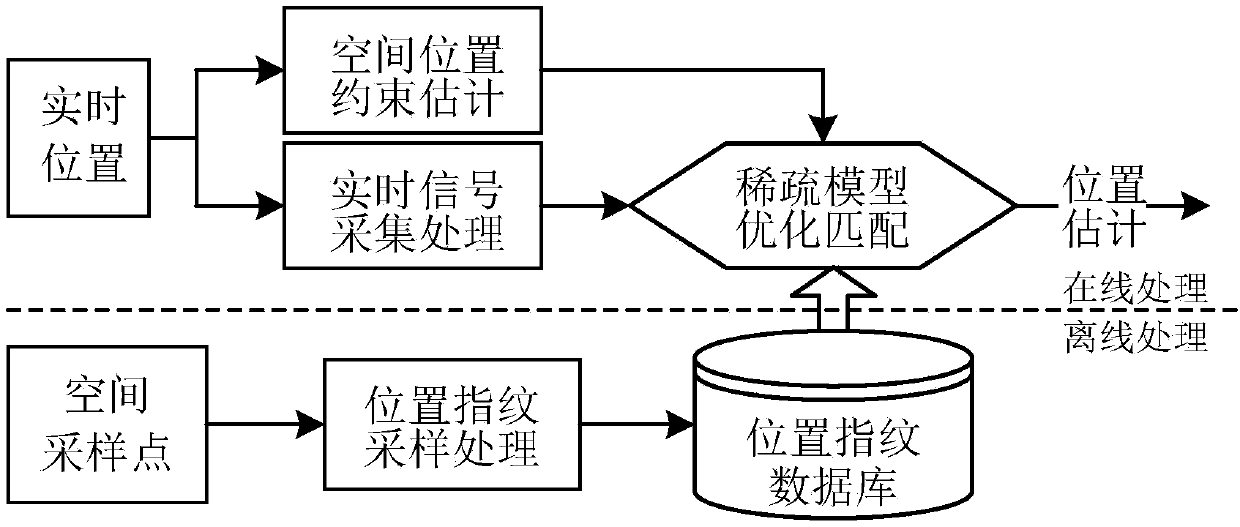 Mobile terminal indoor location method and device