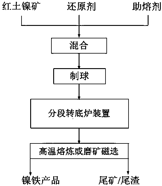 A kind of reduction reaction system and method of laterite nickel ore water-containing pellets