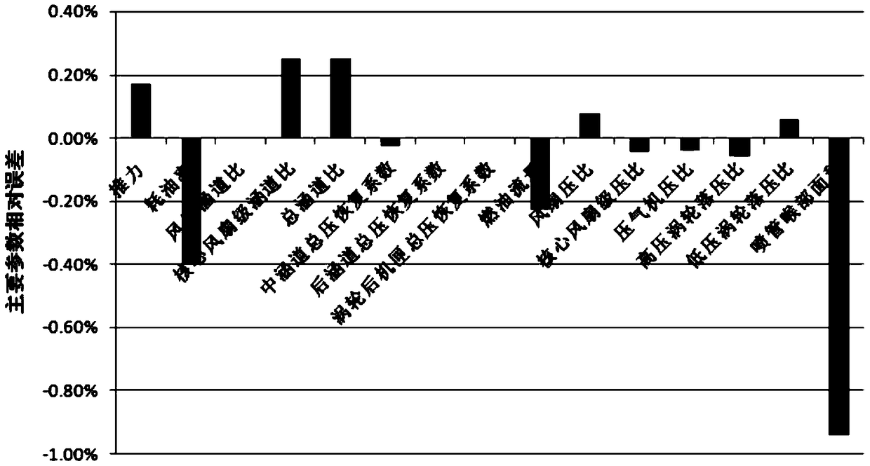 A steady-state performance analysis and optimization method for a variable cycle engine