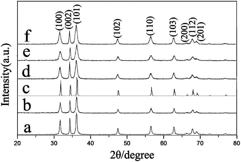 Method for controllably synthesizing nano zinc oxide based on solvent heat