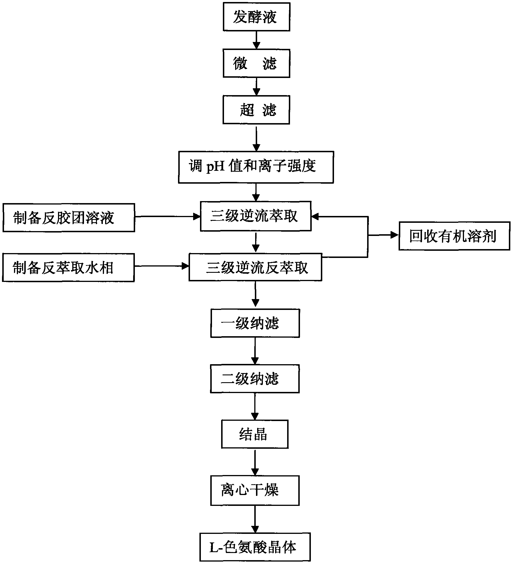 Separation and purification process for L-tryptophane