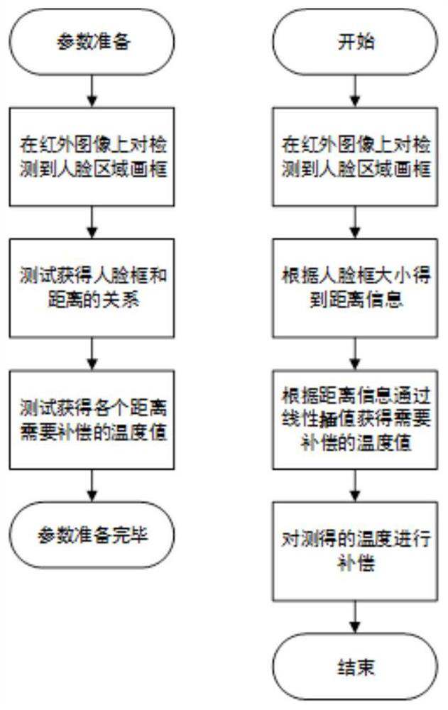 Temperature measurement method and system based on automatic identification