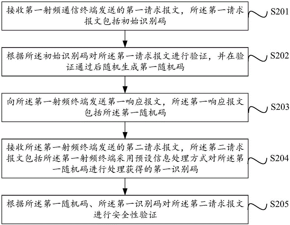 RF communication method and RF communication device