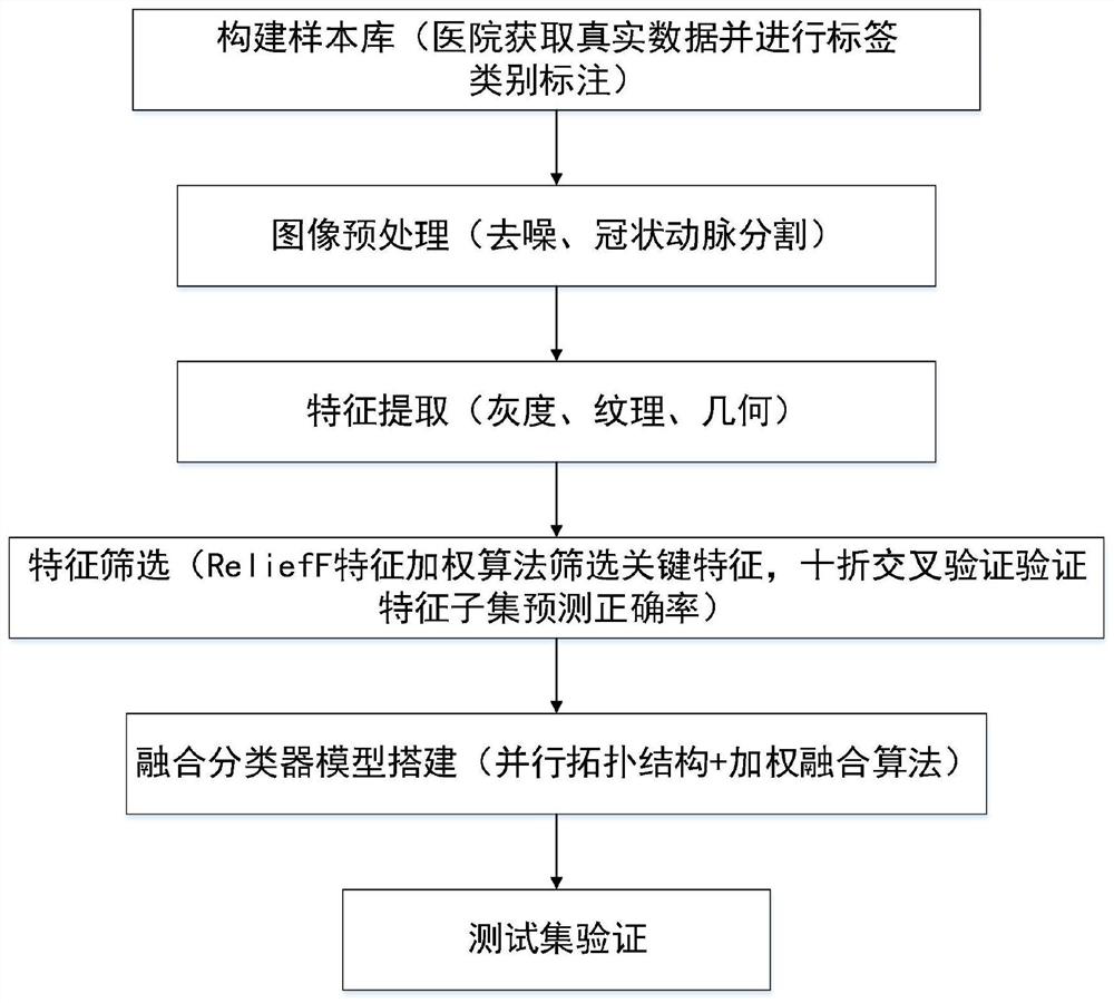 Coronary artery stenosis lesion degree identification method based on multi-classifier fusion