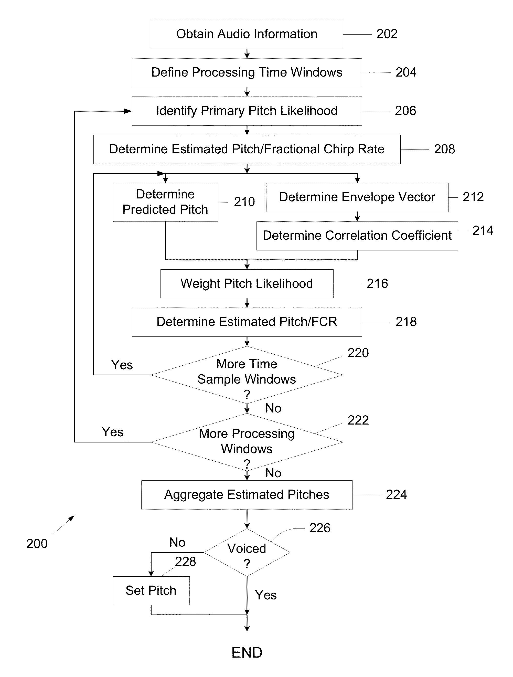 System and method of processing a sound signal including transforming the sound signal into a frequency-chirp domain