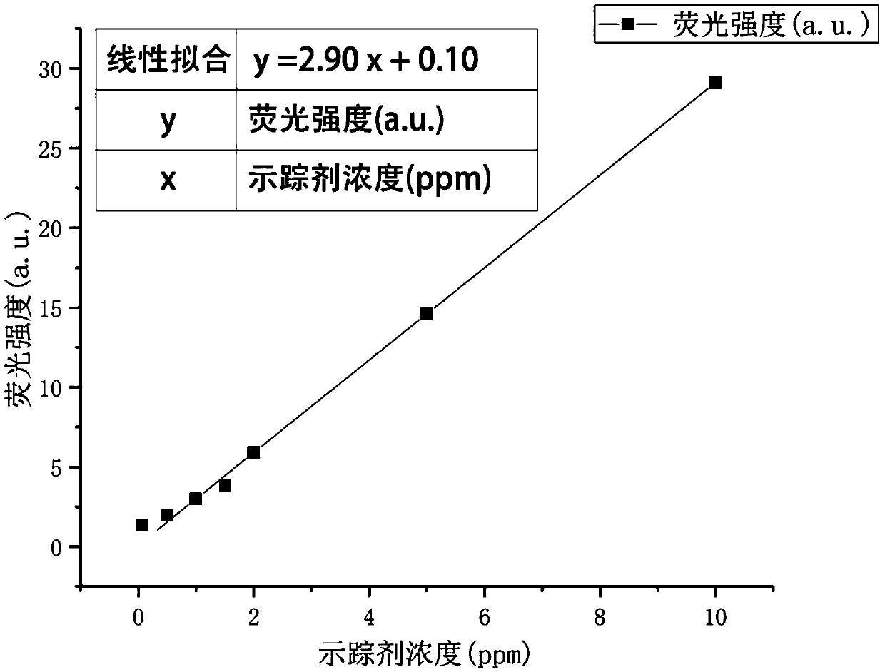 Synthetic method and application of 'BYC tracer agent'