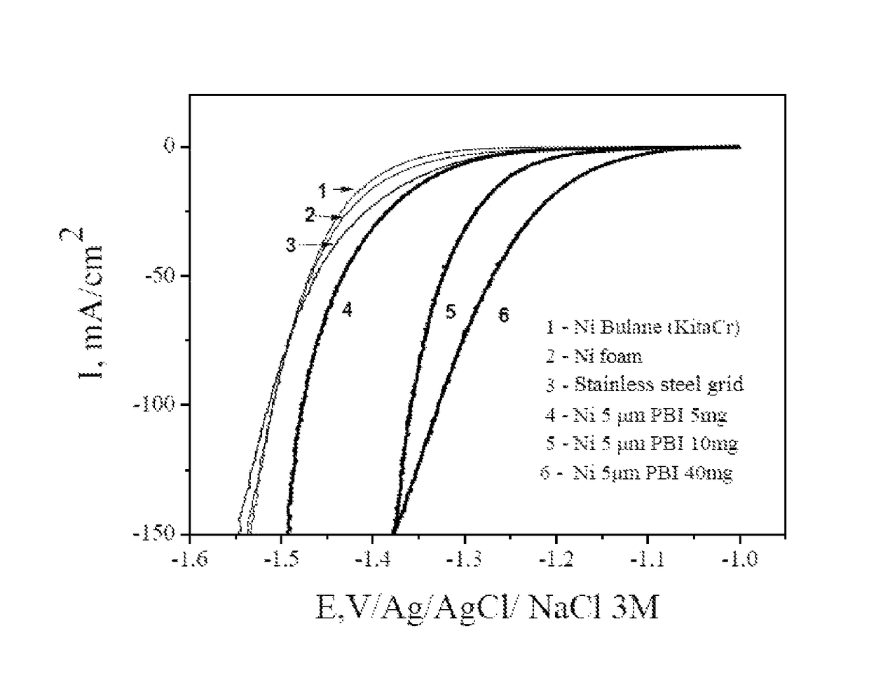 Composite electrodes for the electrolysis of water