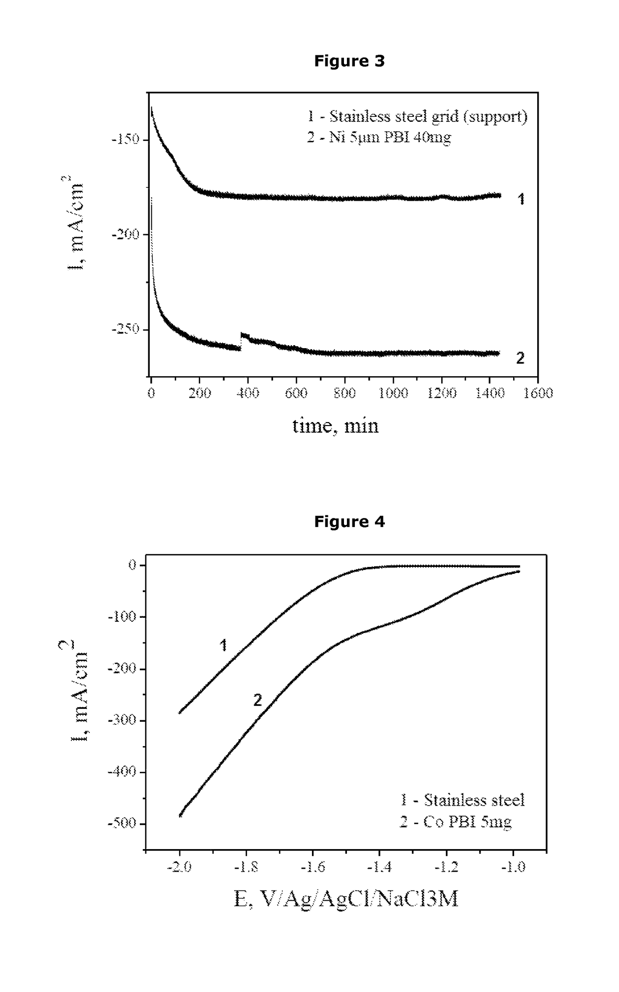 Composite electrodes for the electrolysis of water