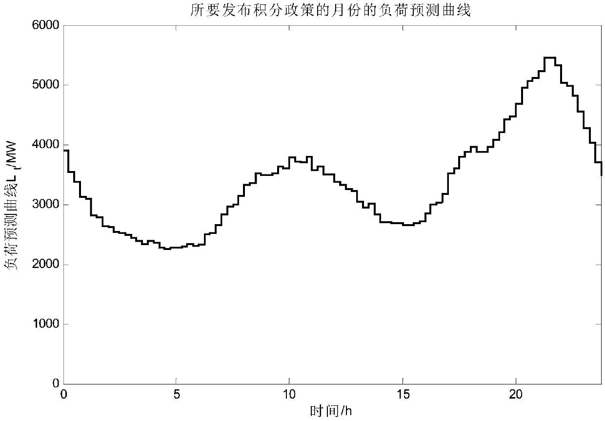 Spot electricity price type demand response method based on integral mechanism