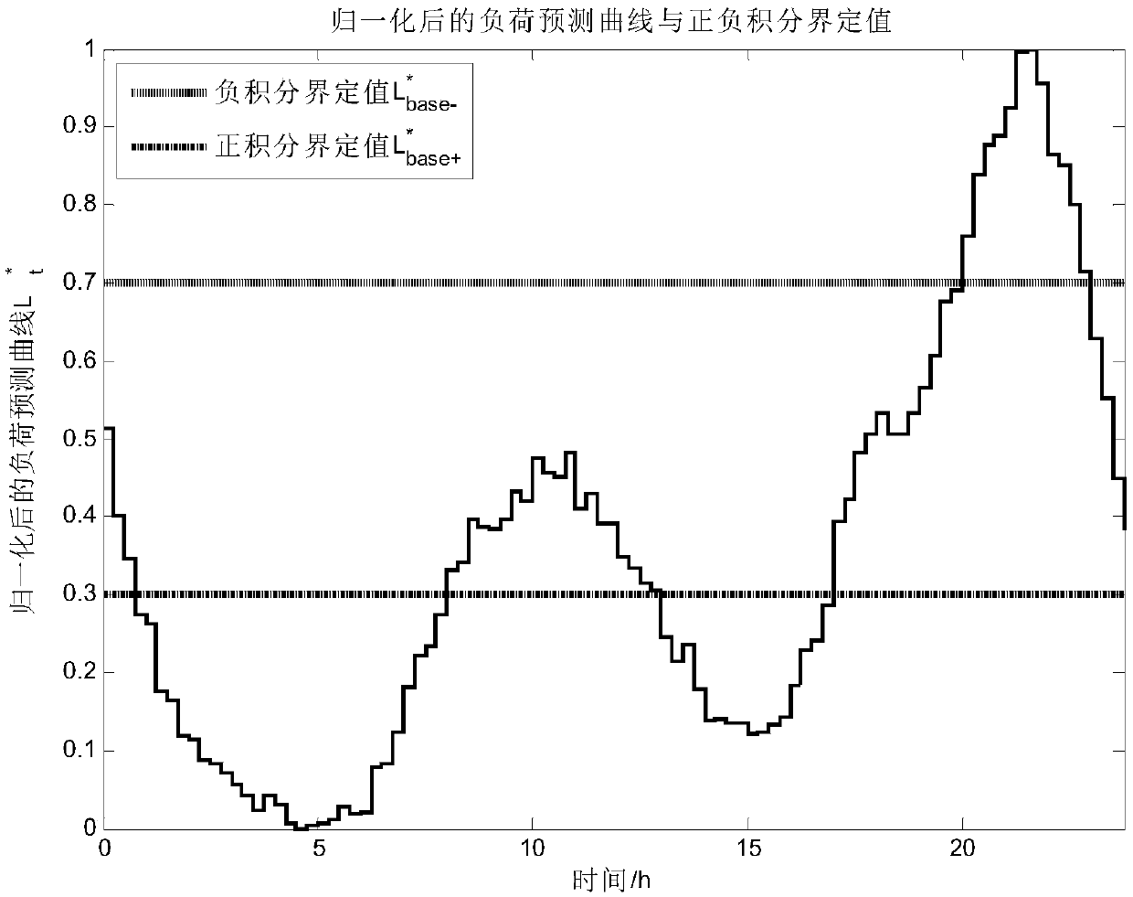 Spot electricity price type demand response method based on integral mechanism