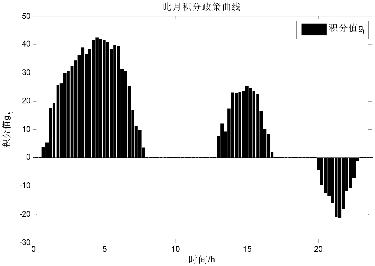 Spot electricity price type demand response method based on integral mechanism