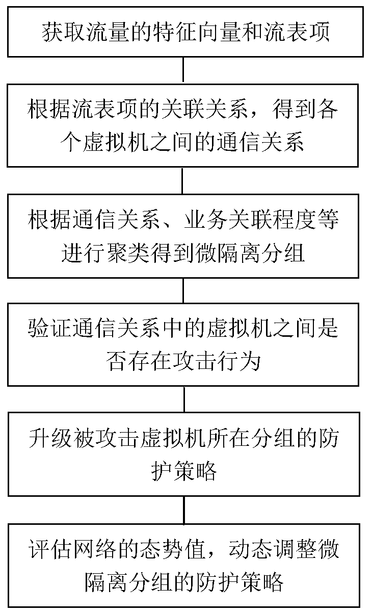 Isolation attack method and system for distributed virtual network