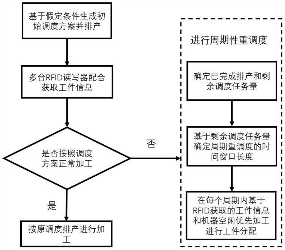 Workshop scheduling-oriented RFID acquisition method