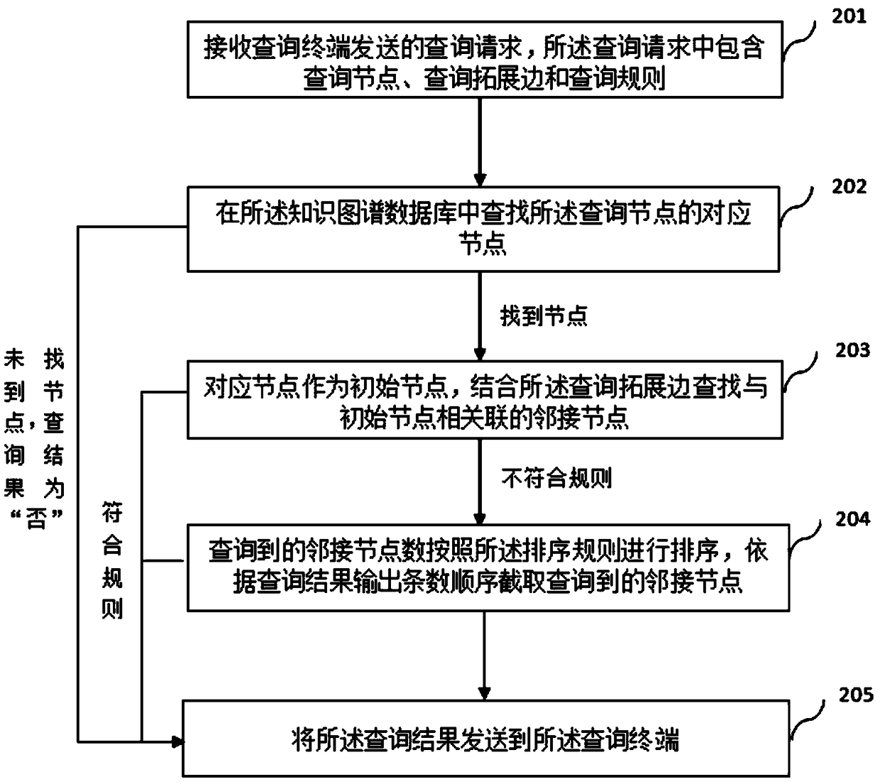 A data processing method and a device of a knowledge map
