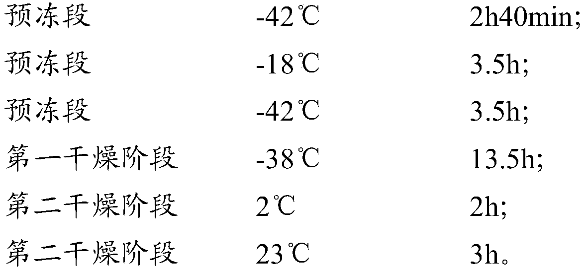 A kind of freeze-drying method of lyoprotectant and latex-conjugated antibody