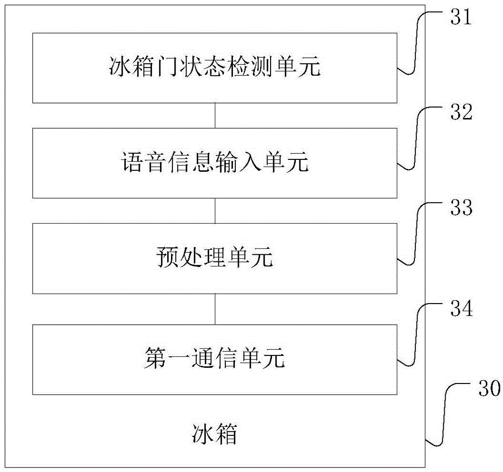Refrigerator, terminal, and management system and management method for food materials in refrigerator