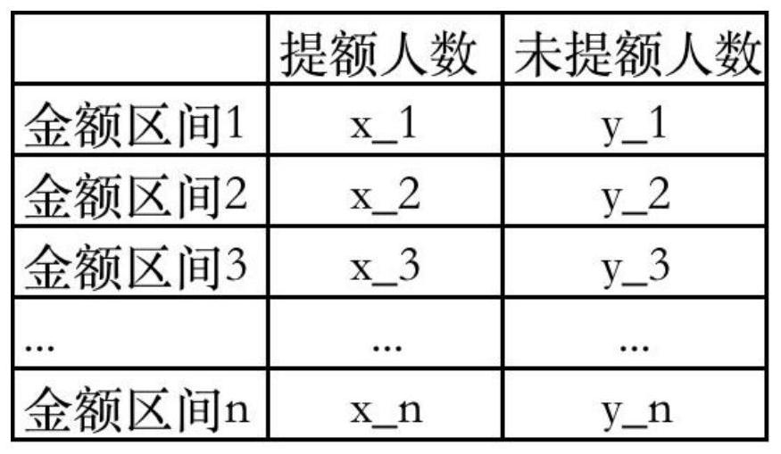 Method for judging relevance between quota and credit granting amount based on statistical test of concatenated table