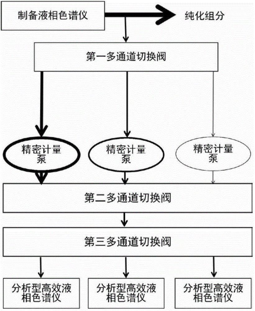 Efficient purification-analysis system for biotechnological medicine and medicine separation detection method thereof