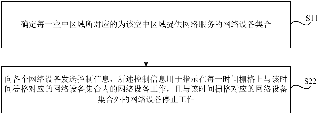 Control network equipment and method and device for sending control information or data