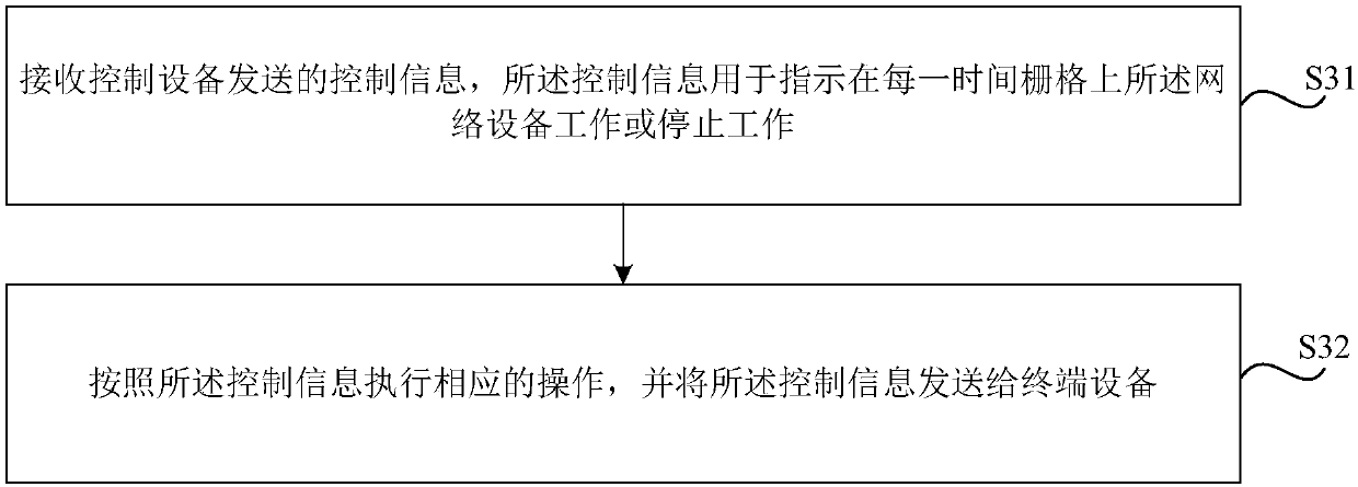 Control network equipment and method and device for sending control information or data