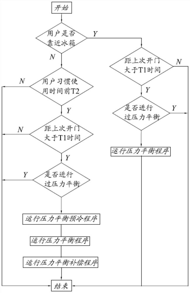 Pressure balance control method of refrigerator