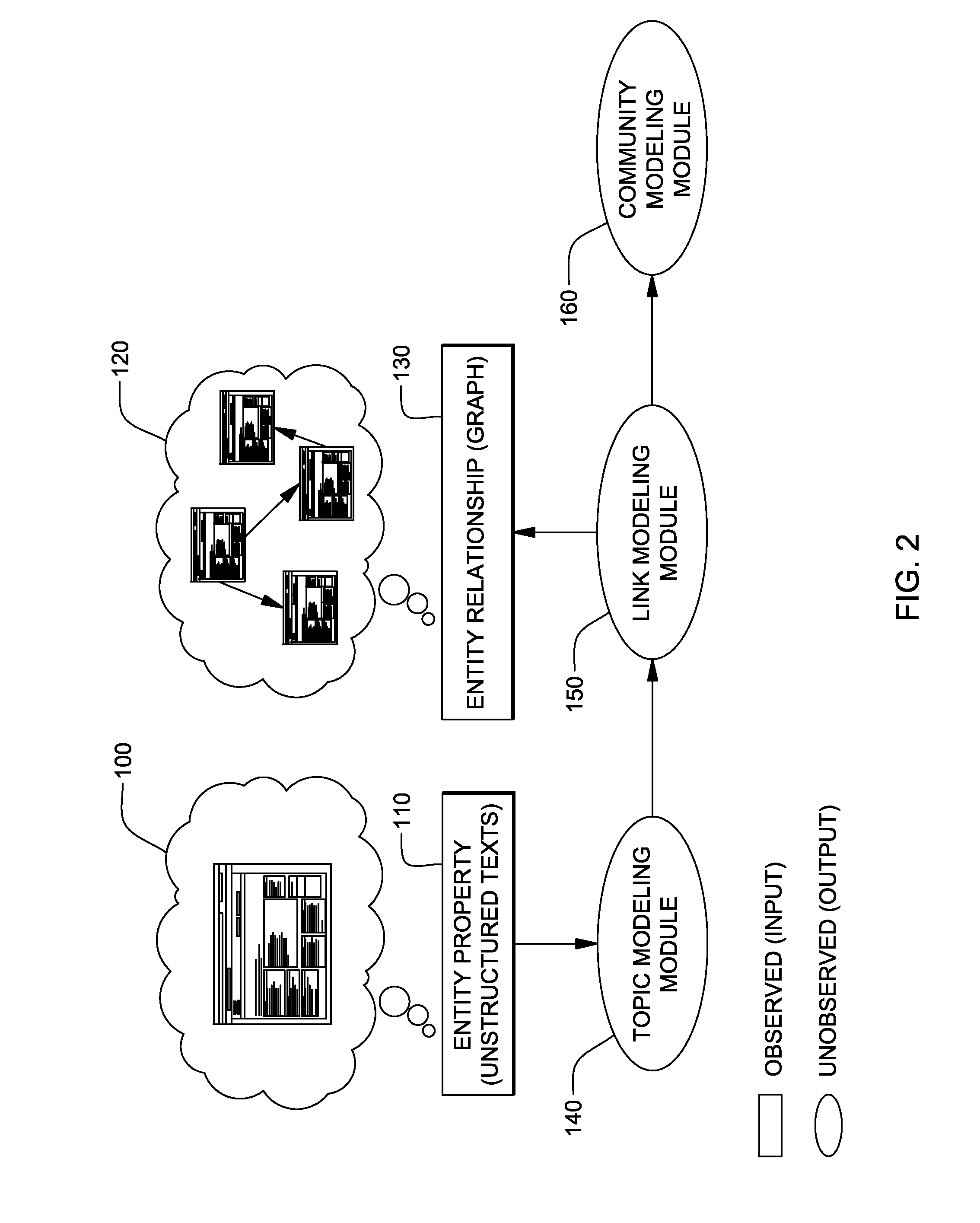 Systems and methods for extracting patterns from graph and unstructured data