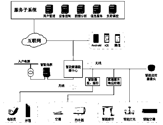 Household electrical appliance intelligent control system