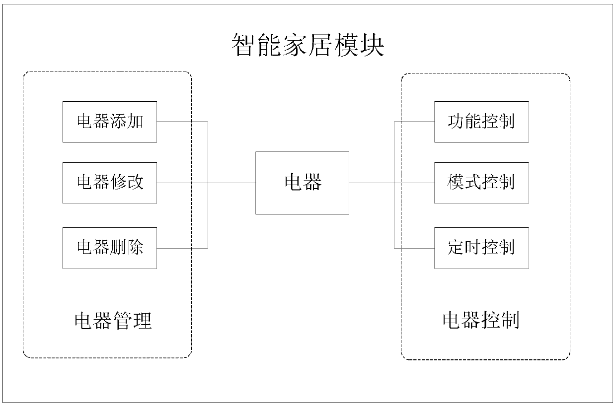 Household electrical appliance intelligent control system