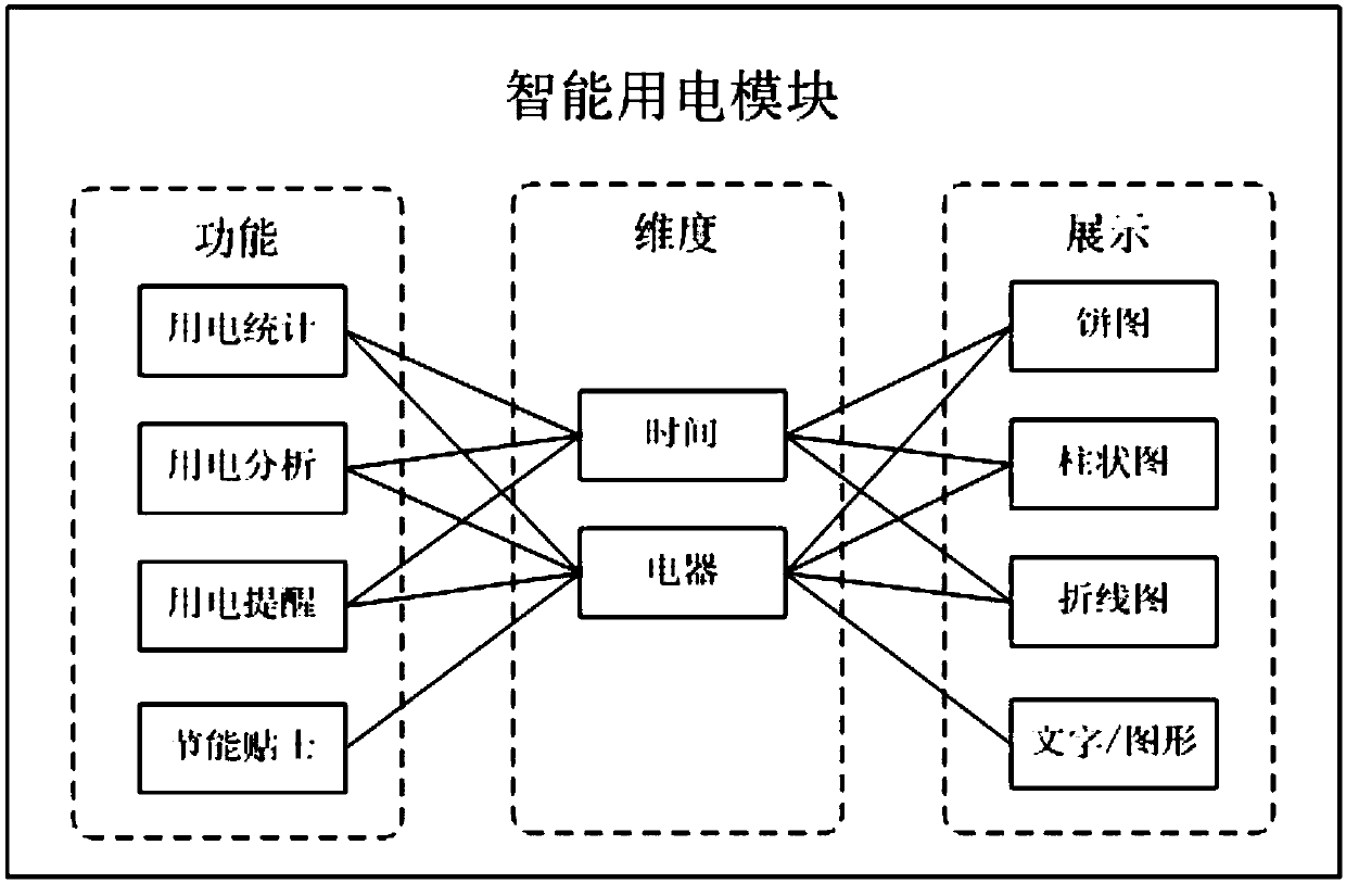 Household electrical appliance intelligent control system