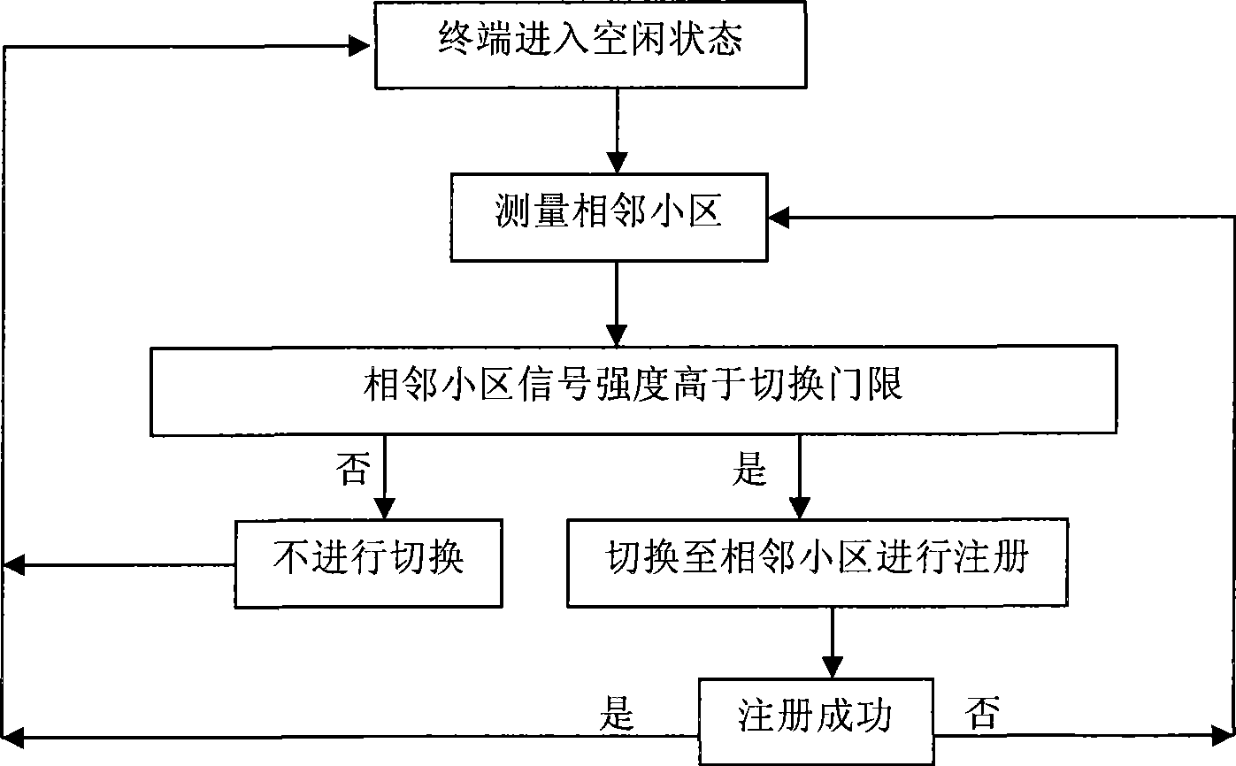 Terminal cell switching method and communication terminal