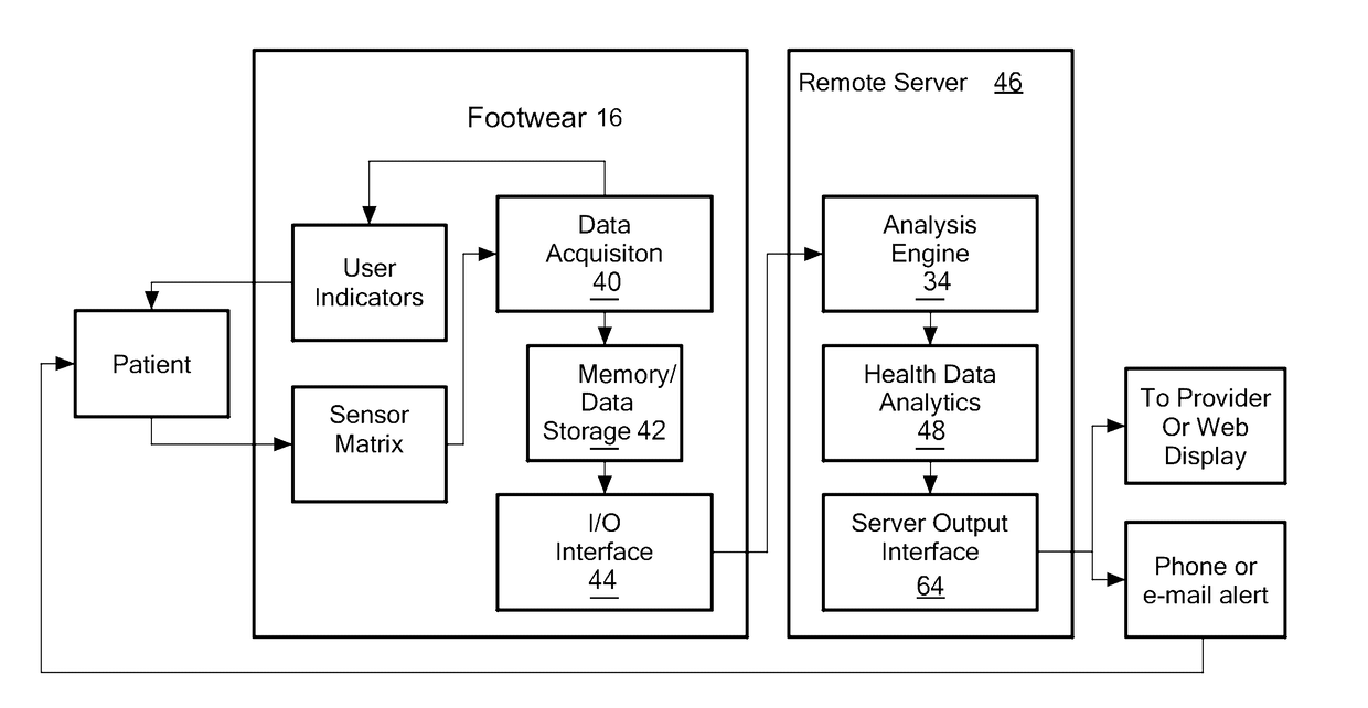 Footwear System for Ulcer or Pre-Ulcer Detection