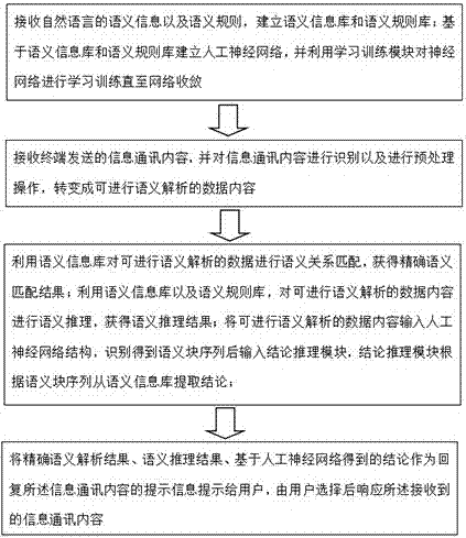 A method and system for prompting input content in mobile terminal information communication