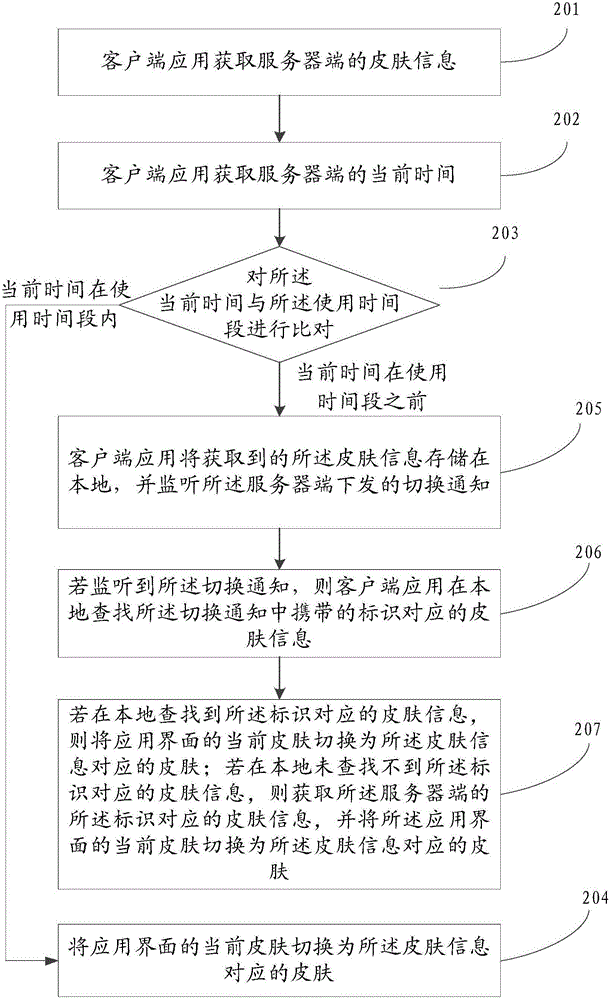 Application interface skin switching method and device