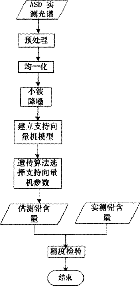 Soil lead content measurement method using visible and near-infrared spectroscopy technology