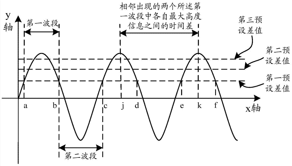 Step counting method and device