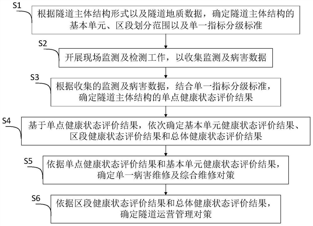 Tunnel main body structure health state evaluation and maintenance strategy determination method