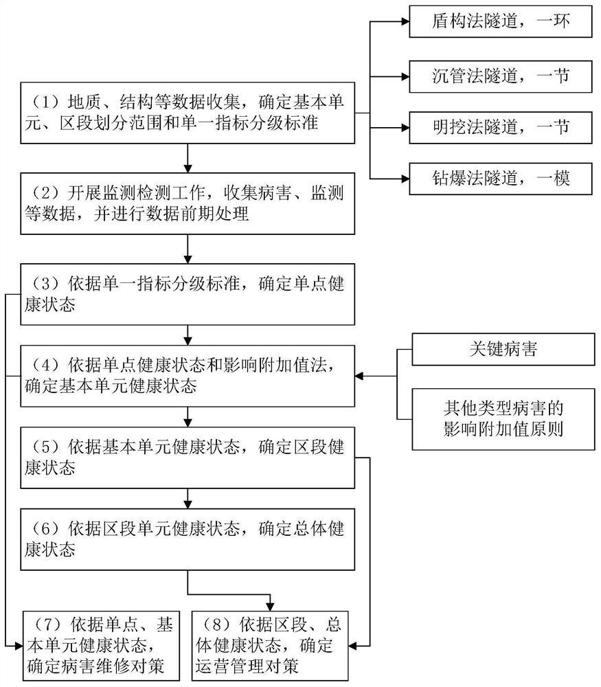 Tunnel main body structure health state evaluation and maintenance strategy determination method