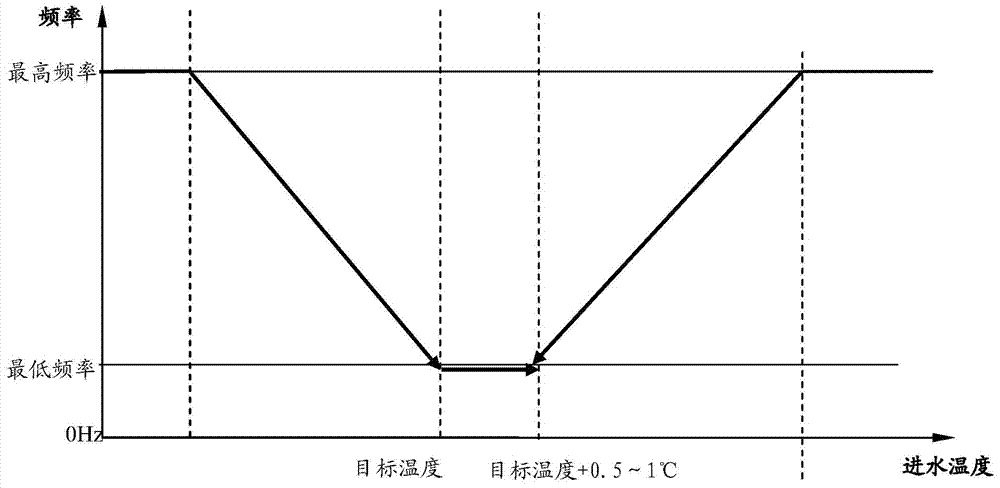 A mode switching method of frequency conversion heat pump