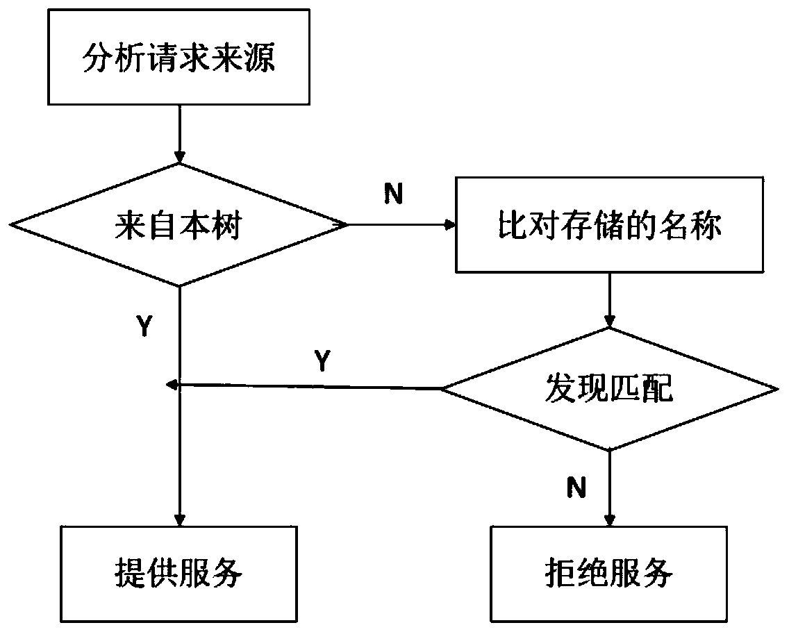 A common network multi-root domain name system